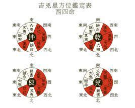 西四命方位|西四命的最吉利數字 趨吉避凶永葆平安